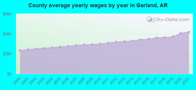 County average yearly wages by year in Garland, AR