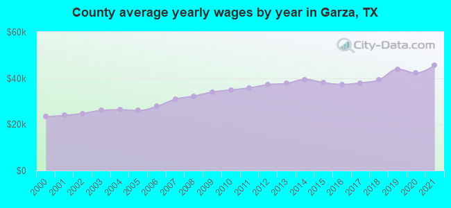 County average yearly wages by year in Garza, TX