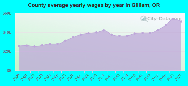 County average yearly wages by year in Gilliam, OR