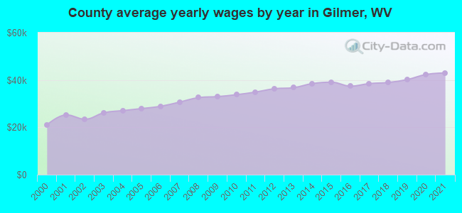 County average yearly wages by year in Gilmer, WV