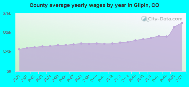 County average yearly wages by year in Gilpin, CO