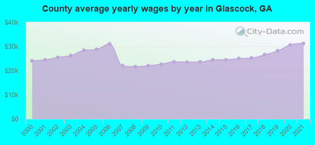 County average yearly wages by year in Glascock, GA