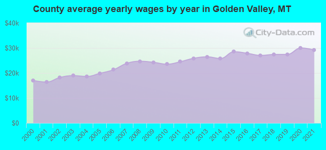 County average yearly wages by year in Golden Valley, MT