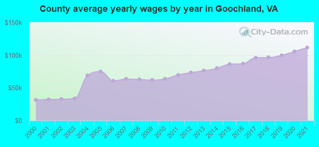 County average yearly wages by year in Goochland, VA
