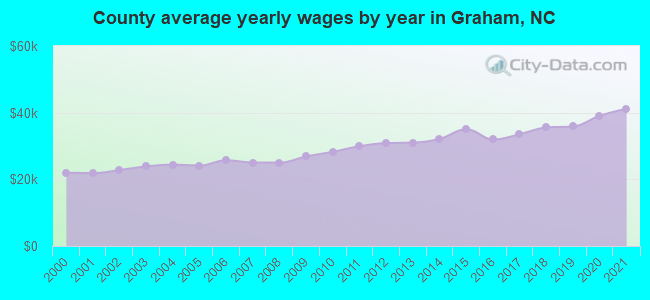 County average yearly wages by year in Graham, NC