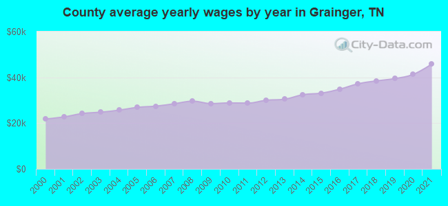 County average yearly wages by year in Grainger, TN