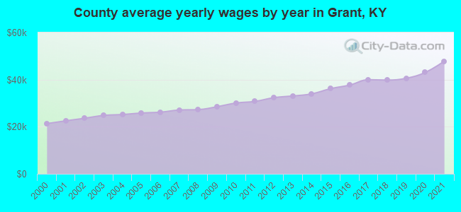 County average yearly wages by year in Grant, KY