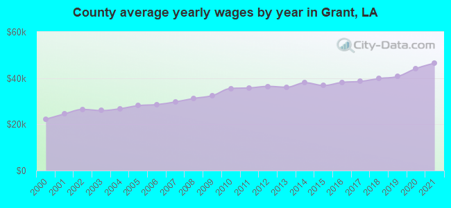 County average yearly wages by year in Grant, LA