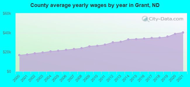 County average yearly wages by year in Grant, ND
