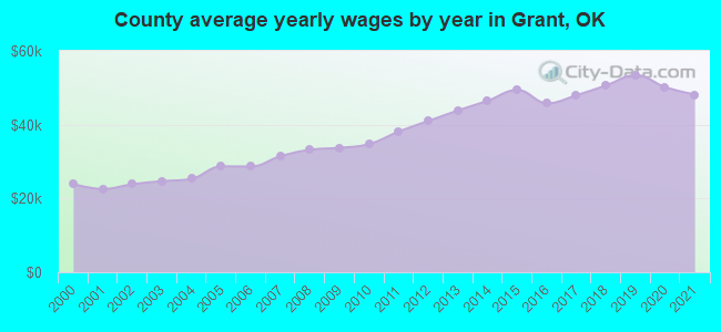 County average yearly wages by year in Grant, OK