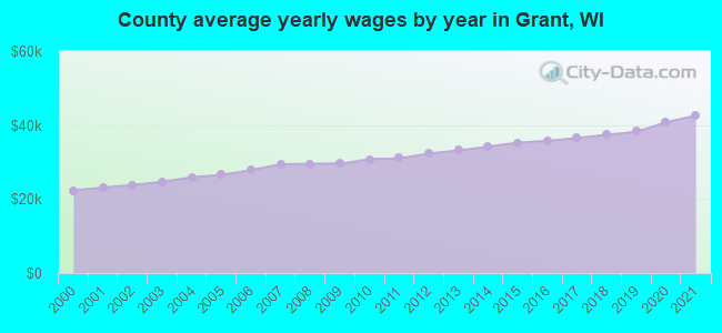 County average yearly wages by year in Grant, WI