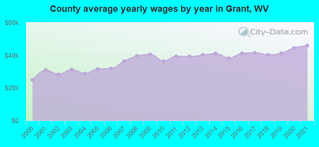 County average yearly wages by year in Grant, WV