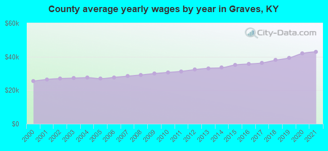County average yearly wages by year in Graves, KY