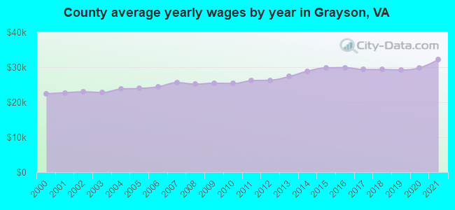 County average yearly wages by year in Grayson, VA
