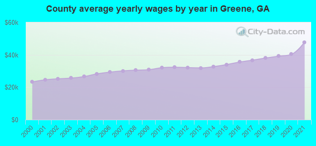 County average yearly wages by year in Greene, GA