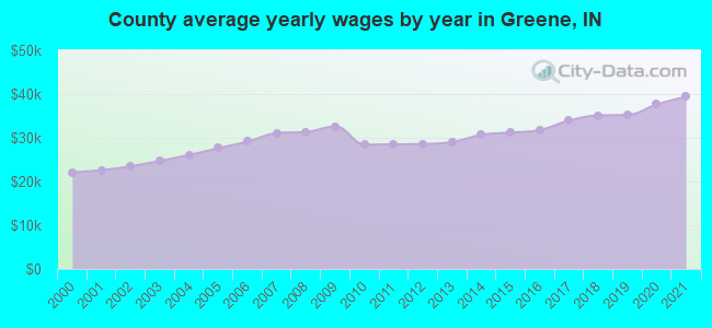 County average yearly wages by year in Greene, IN