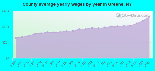 County average yearly wages by year in Greene, NY