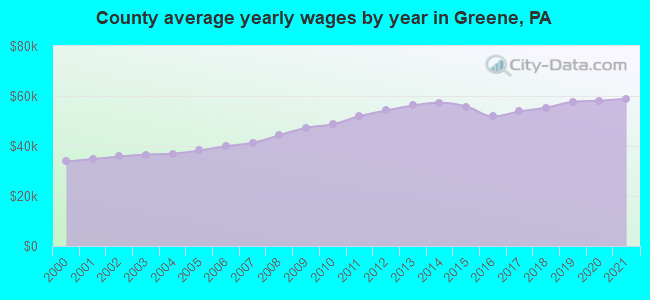 County average yearly wages by year in Greene, PA