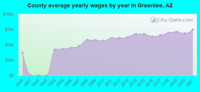 County average yearly wages by year in Greenlee, AZ