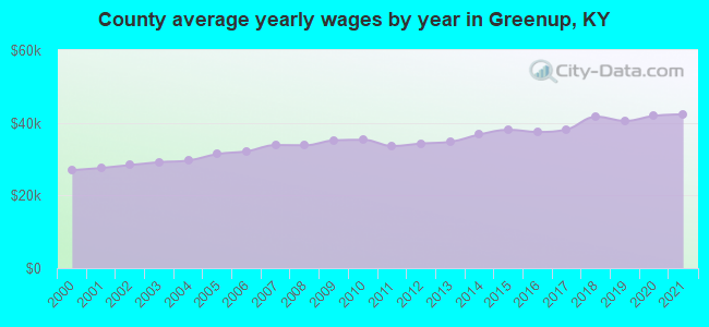 County average yearly wages by year in Greenup, KY