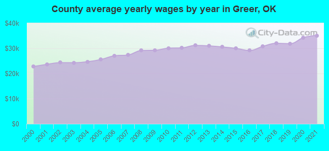 County average yearly wages by year in Greer, OK