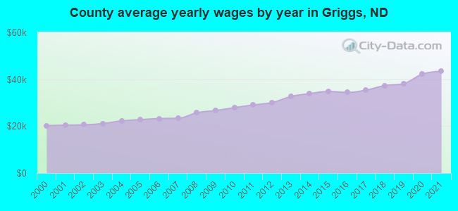 County average yearly wages by year in Griggs, ND
