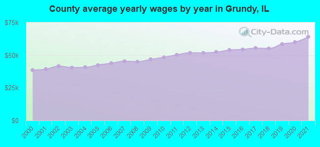 County average yearly wages by year in Grundy, IL