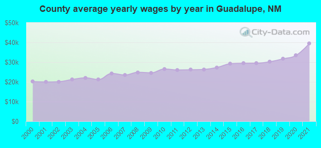 County average yearly wages by year in Guadalupe, NM