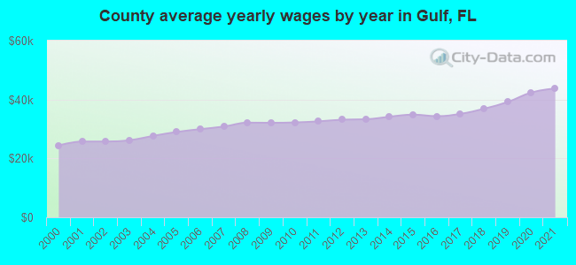 County average yearly wages by year in Gulf, FL