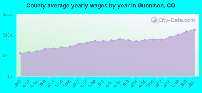 County average yearly wages by year in Gunnison, CO