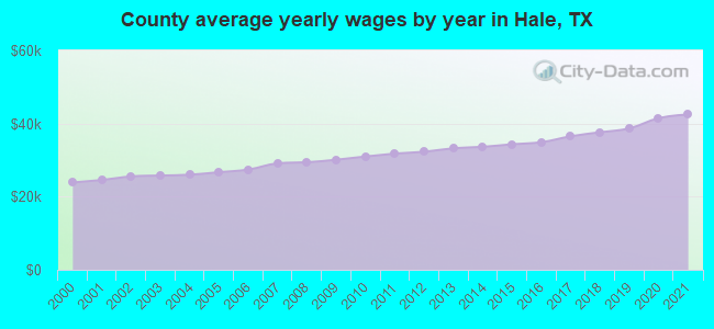 County average yearly wages by year in Hale, TX