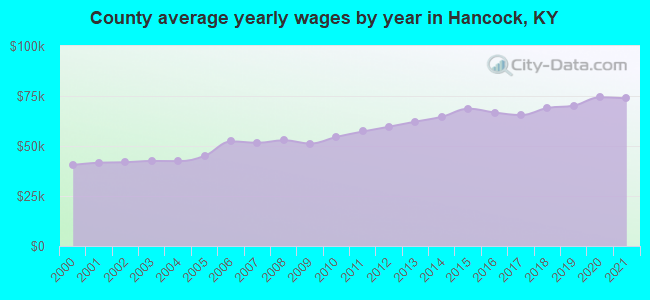 County average yearly wages by year in Hancock, KY