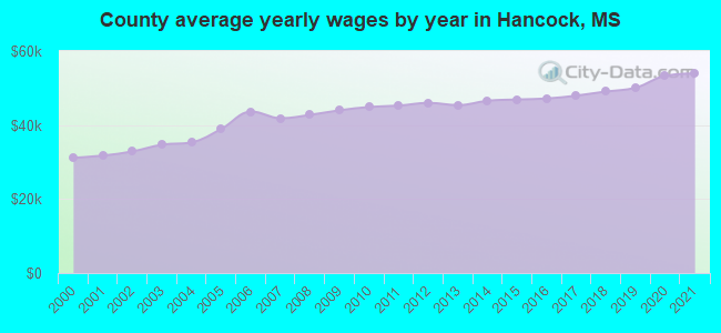 County average yearly wages by year in Hancock, MS