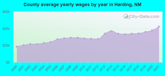 County average yearly wages by year in Harding, NM
