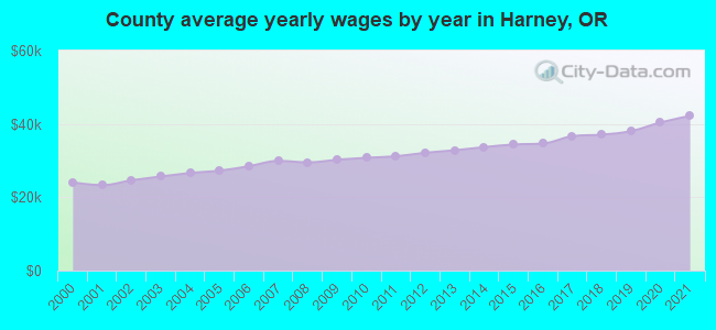 County average yearly wages by year in Harney, OR