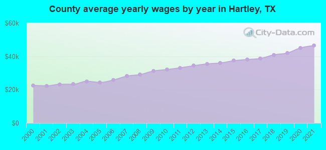 County average yearly wages by year in Hartley, TX