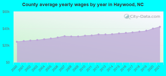 County average yearly wages by year in Haywood, NC
