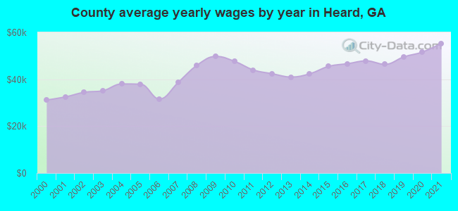County average yearly wages by year in Heard, GA