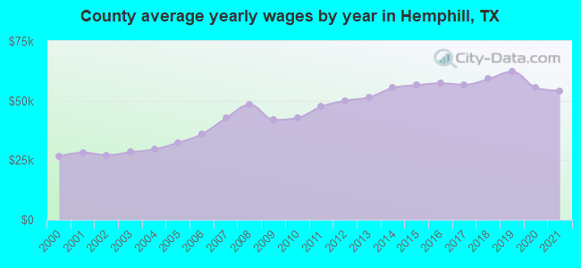 County average yearly wages by year in Hemphill, TX