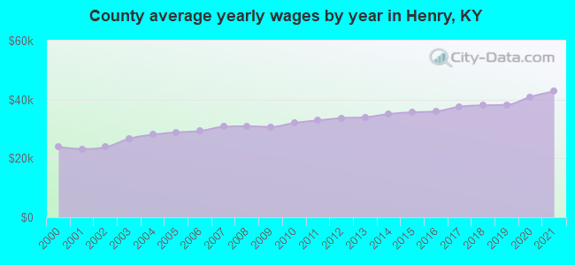 County average yearly wages by year in Henry, KY