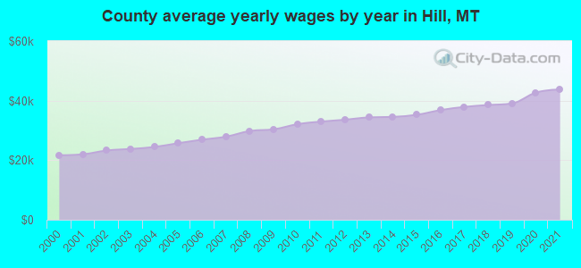 County average yearly wages by year in Hill, MT