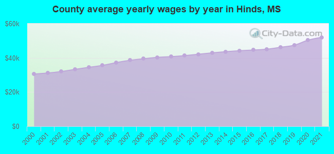 County average yearly wages by year in Hinds, MS