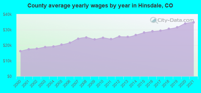County average yearly wages by year in Hinsdale, CO