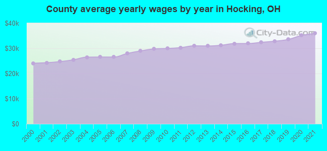 County average yearly wages by year in Hocking, OH
