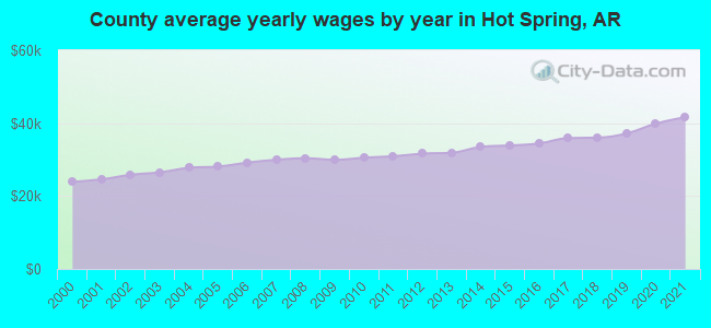 County average yearly wages by year in Hot Spring, AR