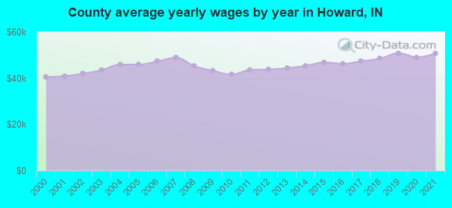 County average yearly wages by year in Howard, IN
