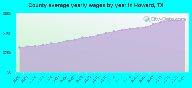 County average yearly wages by year in Howard, TX