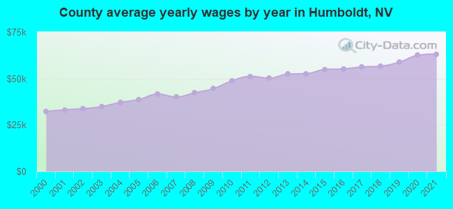 County average yearly wages by year in Humboldt, NV