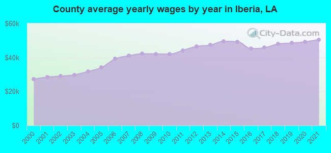 County average yearly wages by year in Iberia, LA