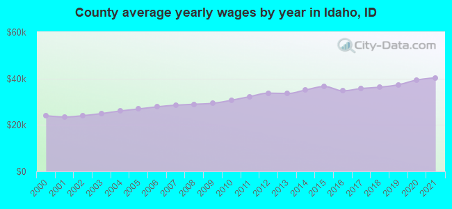 County average yearly wages by year in Idaho, ID